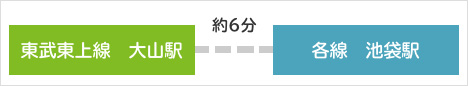 東武東上線大山駅から池袋駅まで約6分